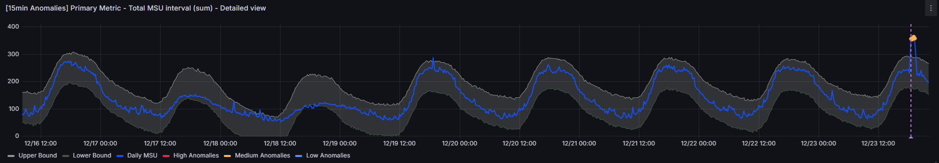 Machine learning algorithms compute the baseline based on previous weeks seasonality and patterns