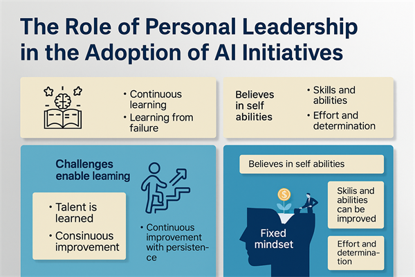 The Role of Personal Leadership in the Adoption of AI Initiatives