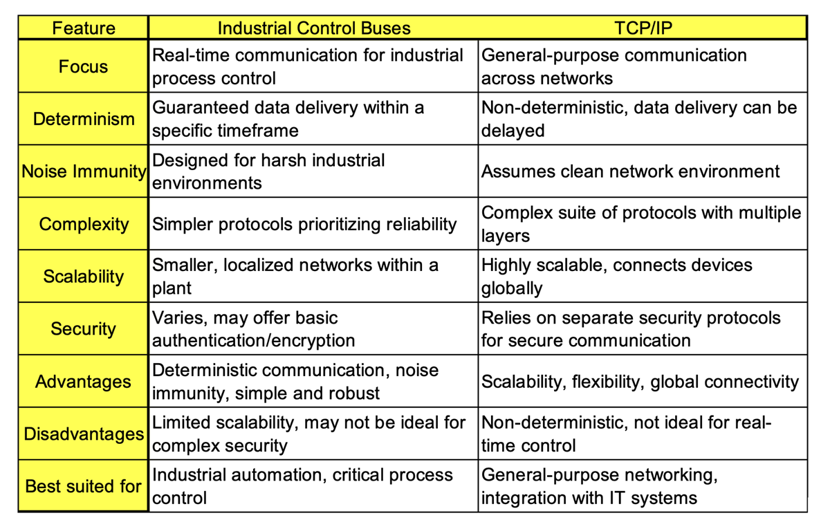 What is needed to be known about Operational Technology (OT) in ...