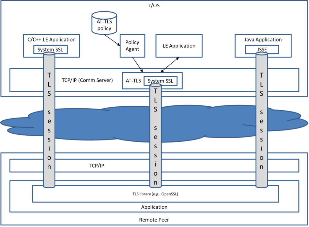 An overview of z/OS TLS providers