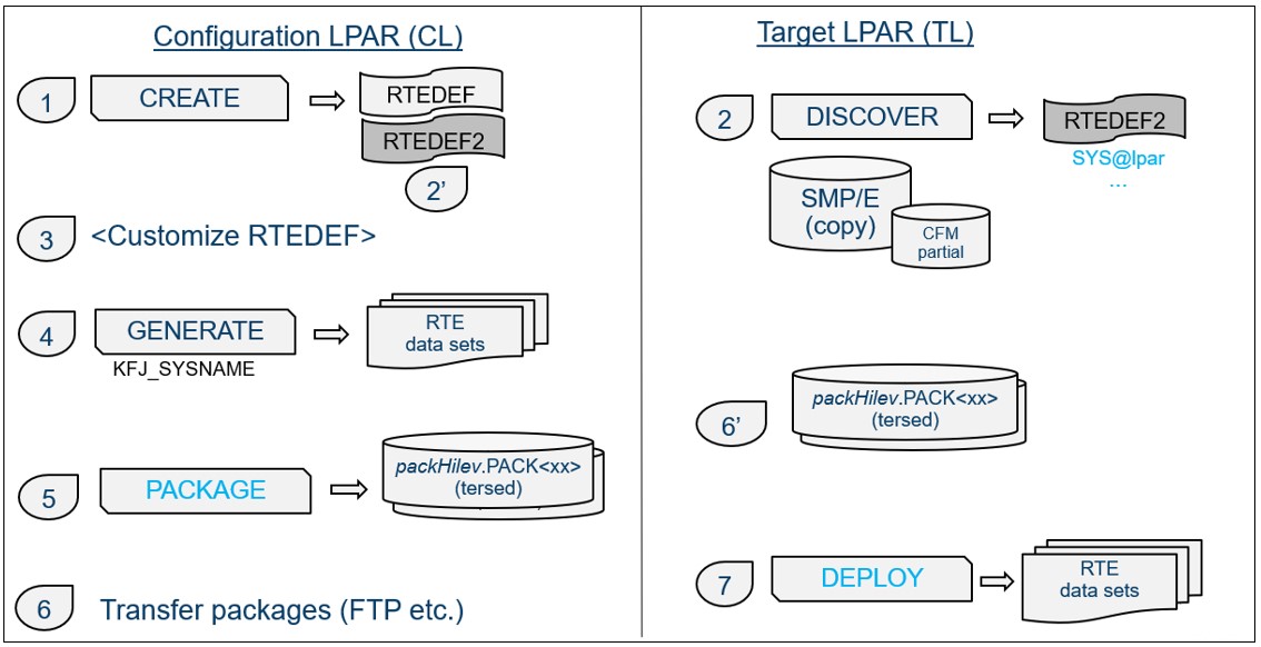 Centralized Configuration Management with IBM® Z® Monitoring