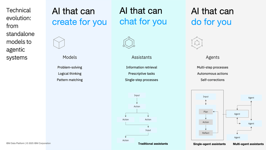 Transforming IBM Z experience with Agentic AI