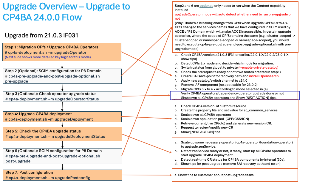 Cbeta Upgrade Best practices and preparing to upgrade from CP4BA 21.0.3-IF031 or ...