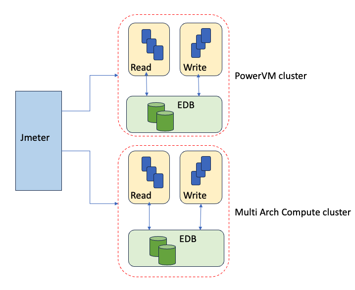 Explore Multi Arch Compute in OpenShift cluster with IBM Power systems