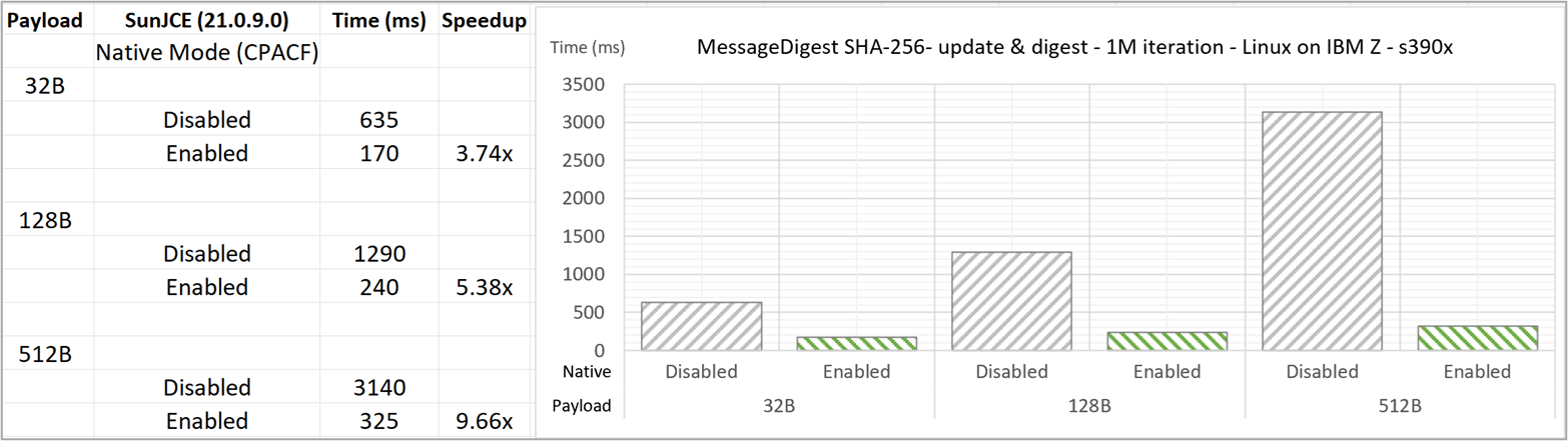 Figure 4. Performance Benchmark for MessageDigest SHA-256
