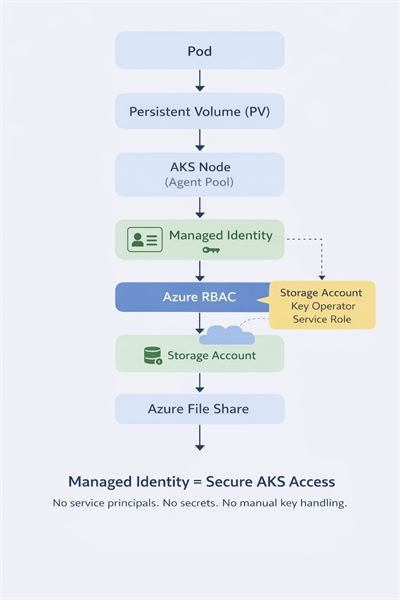 Azure File Share with AKS