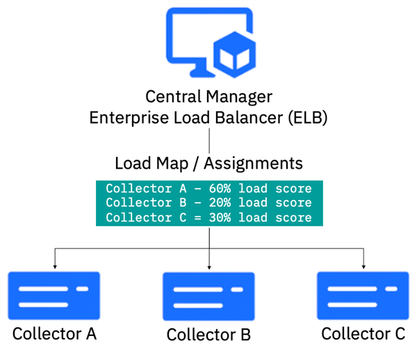 ELB architecture