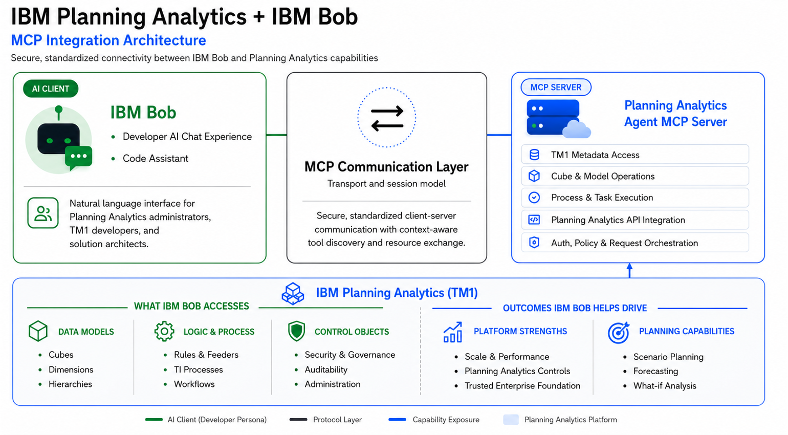 IBM Planning Analytics と IBM Bob の連携アーキテクチャ(PA Agent MCP サーバー経由)