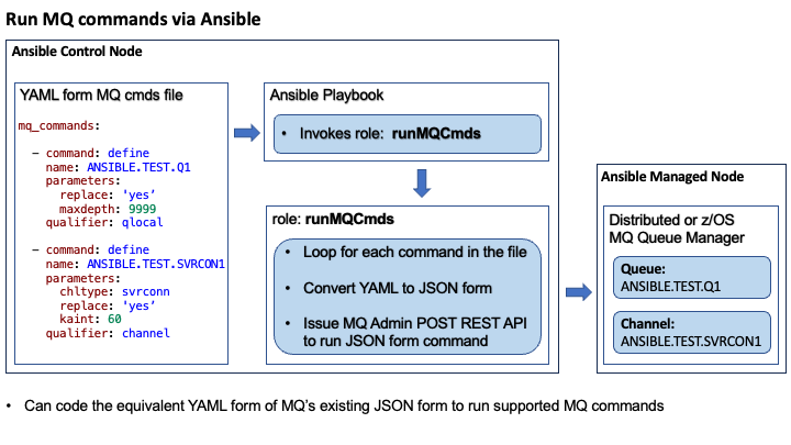 MQ Ansible YAML Commands Collection