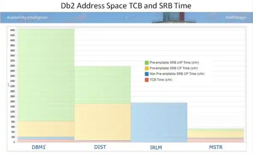 Understanding and Analyzing Db2 Statistics CPU Times and DBAT Activity