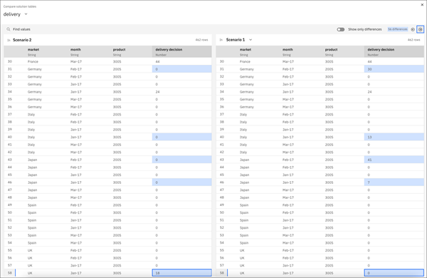 Compare data tables in a Decision Optimization experiment in watsonx.ai ...