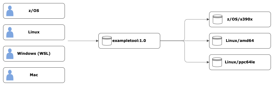 Example of users on different platforms accessing a multi-architecture image