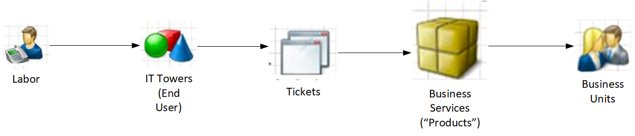 Schematic diagram representing the allocation strategy for labor costs associated to tickets