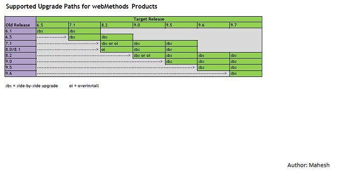 Supported Upgrade Paths for webMethods Products.jpg