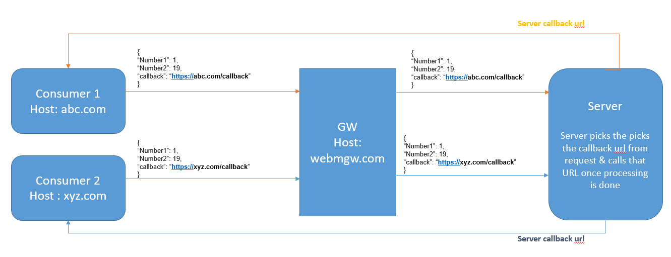 Receive Callback on API Gateway | IBM webMethods Hybrid Integration