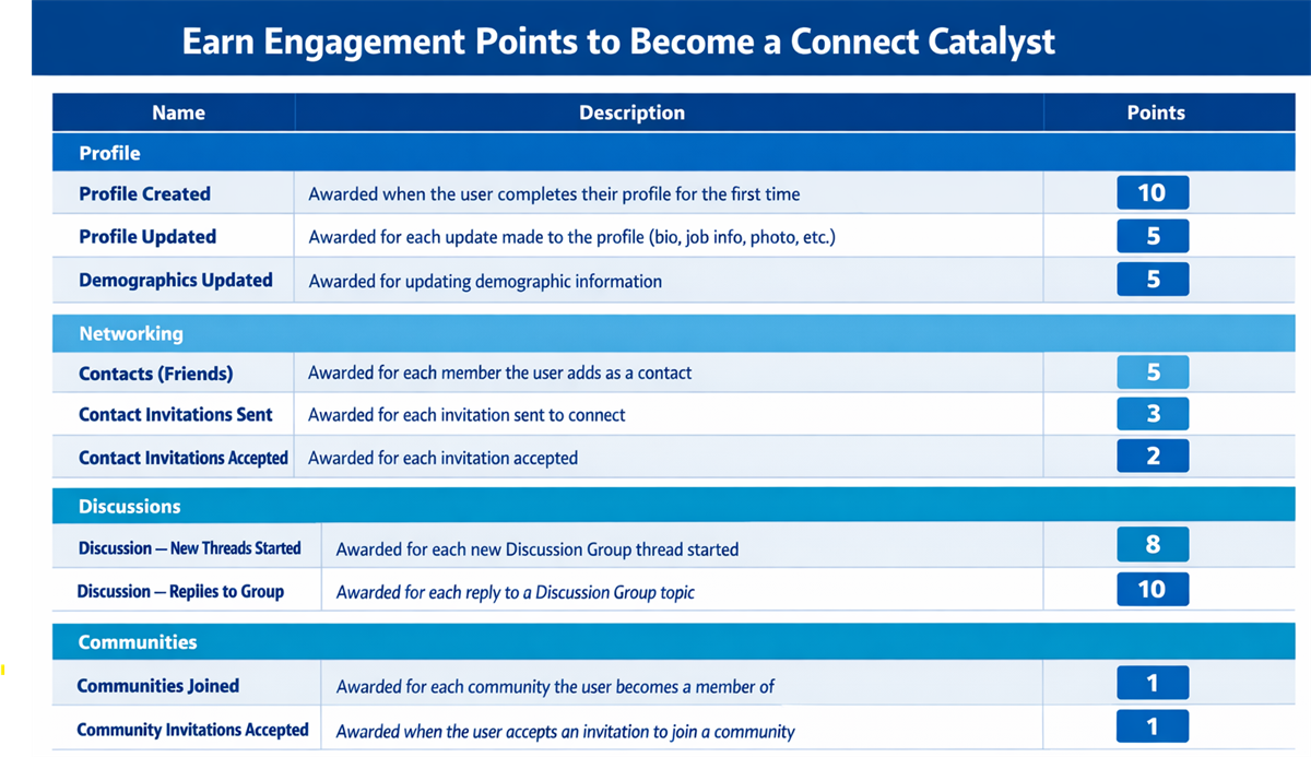 How You Can Become an INFORMS Connect Catalyst