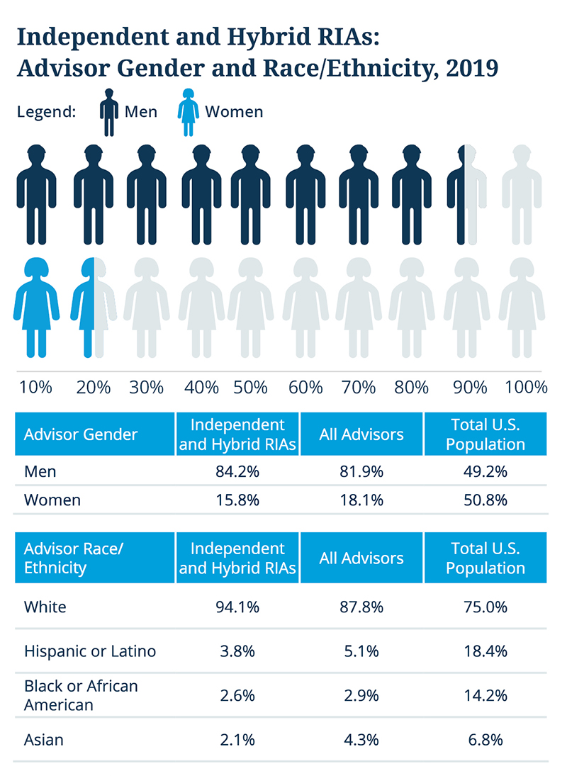 Adjusted_Independent-and-Hybrid-RIAs-Advisor-Gender-Race-Ethnicity-2019-300-px.jpg