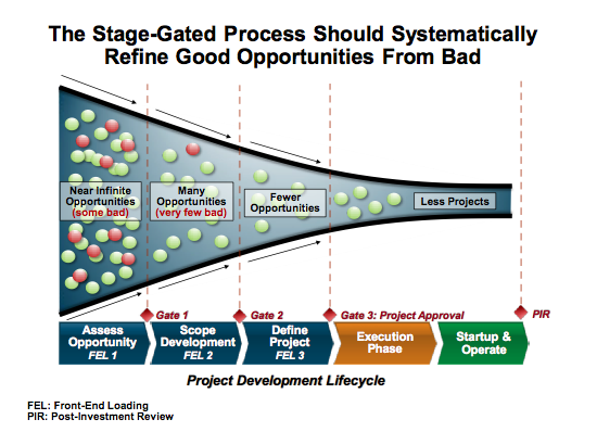 how to understand and identify the symptoms of poor capital project front end loading