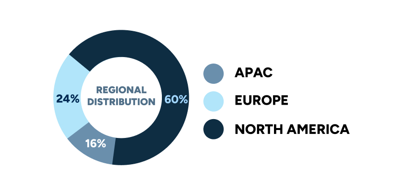 Regional Distribution Chart