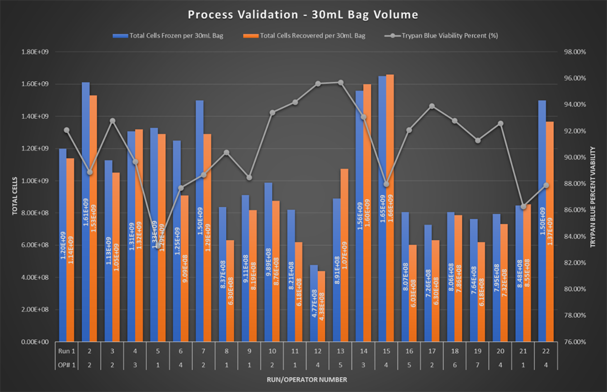 To access overall recovery and viability, post-thaw evaluations were performed.