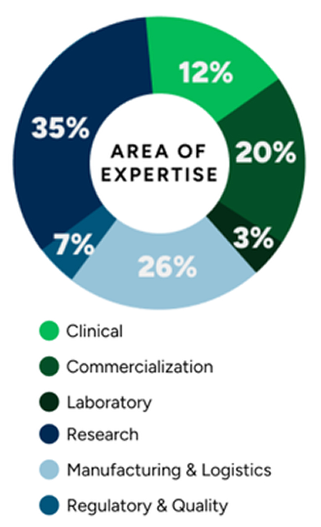 Area of Expertise Donut Chart