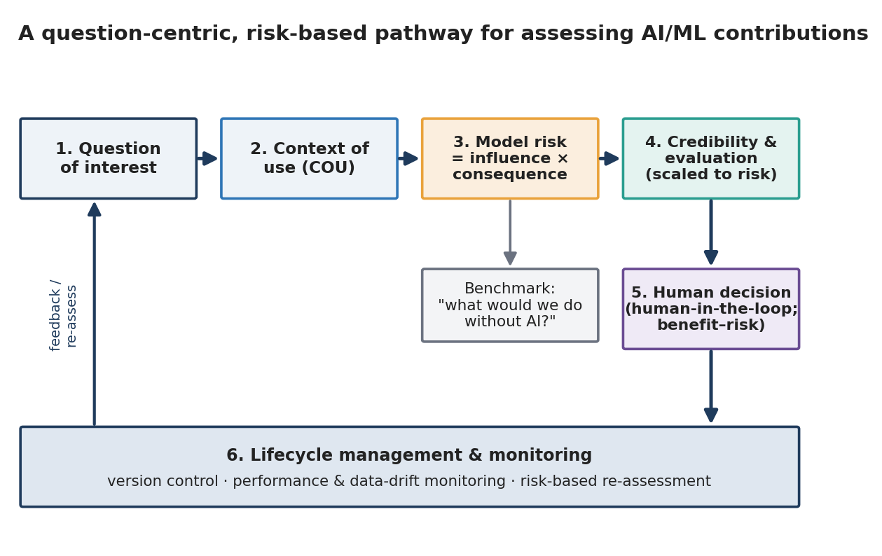 Question-centric risk-based workflow