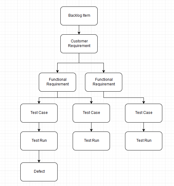 Traceability