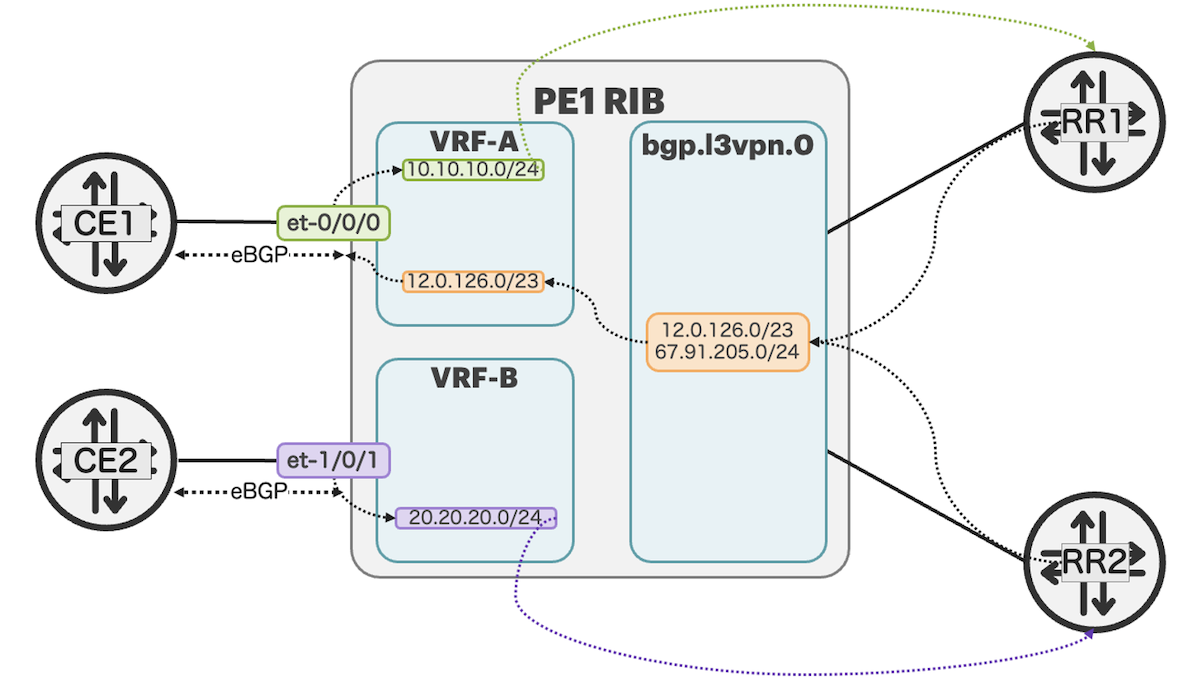 Enhancing Route Manipulation