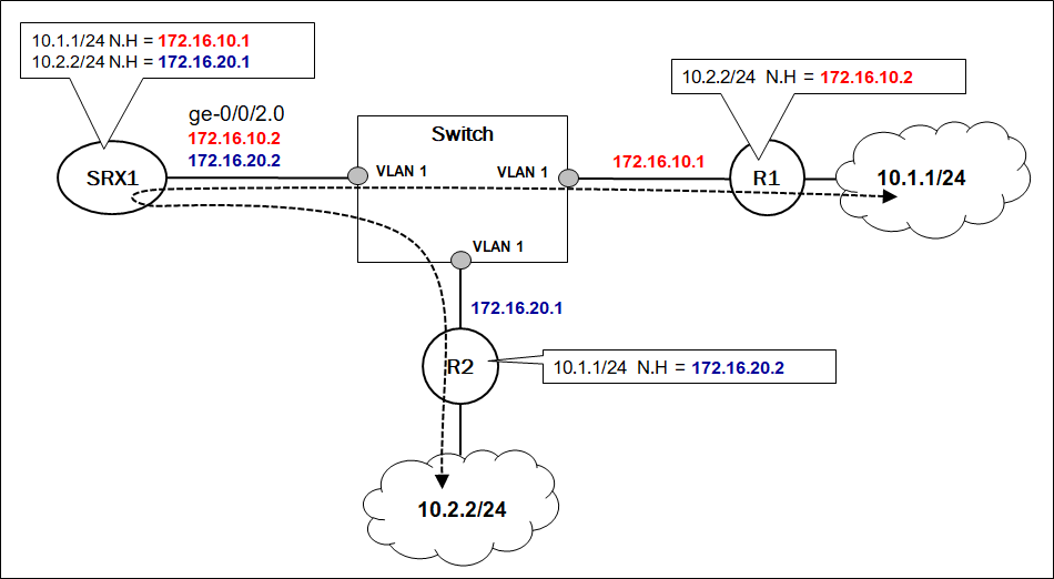 Multiple IP on the same interface Routing