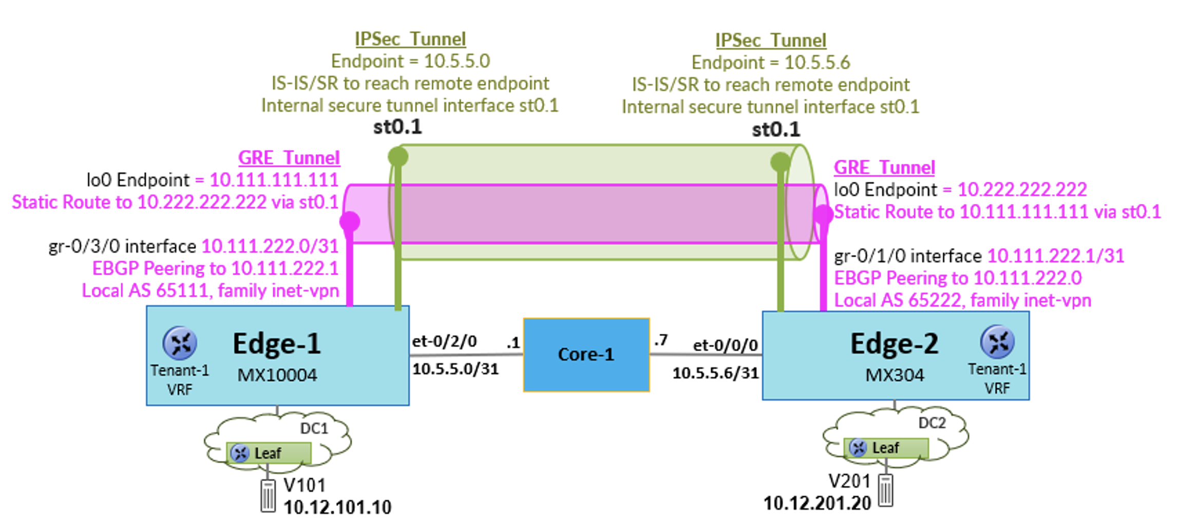 Securing IPVPN Connectivity on Juniper MX Using Inline IPsec