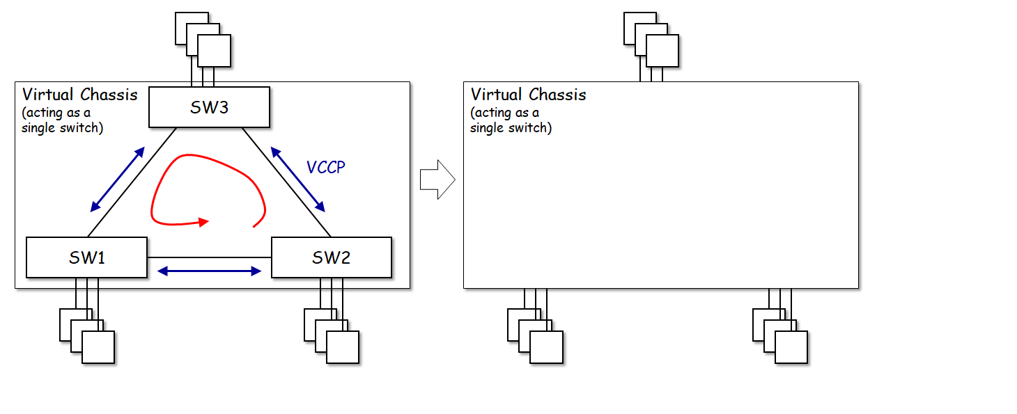 How does Virtual Chassis avoid STP loops? Switching