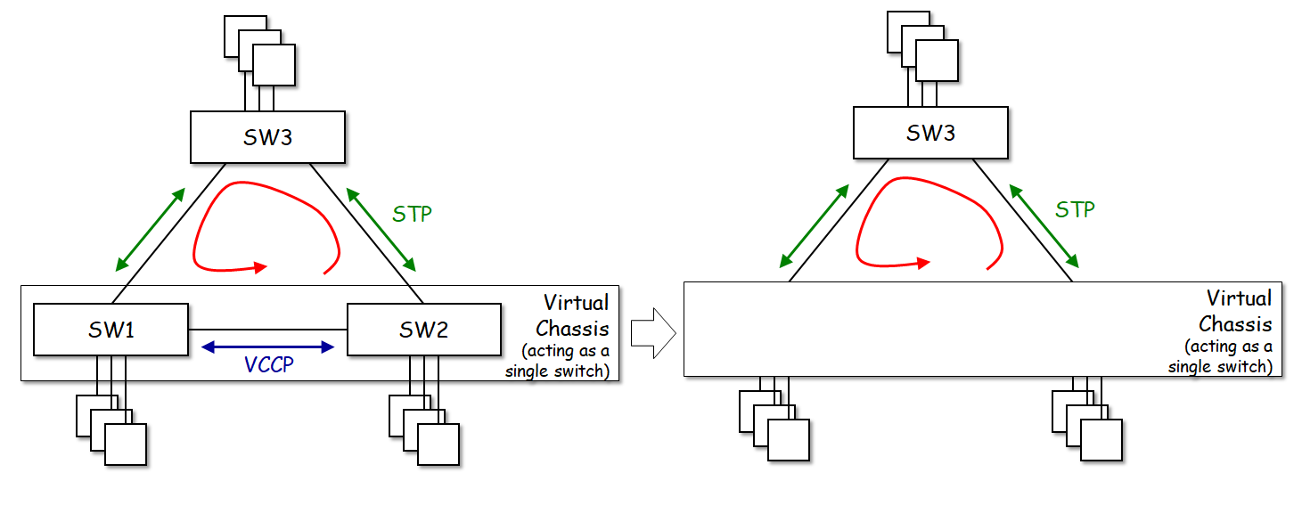 How does Virtual Chassis avoid STP loops? Switching