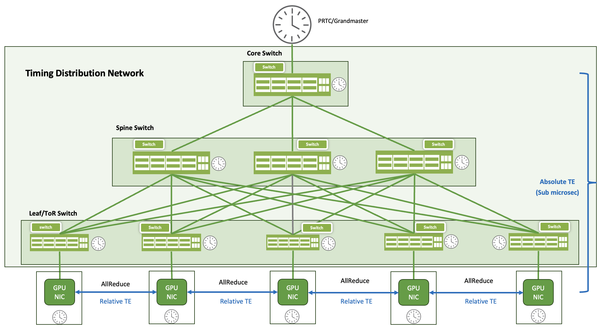 Juniper Networks standardizes precision timing for AI and media data centers