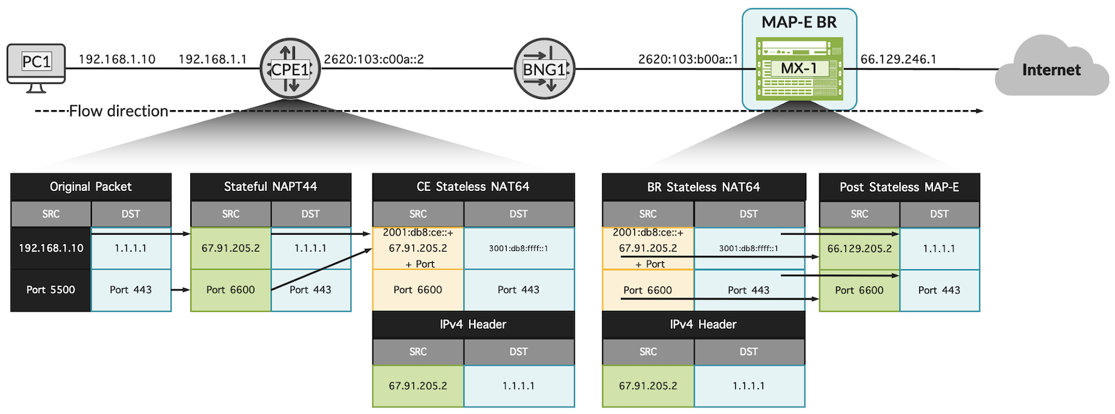 Figure 3: MAP-E Packet Flow
