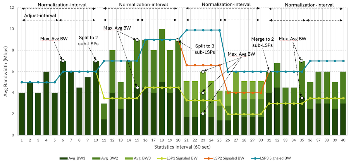 Figure 4: Container LSP Sampling, Normalization, Split and Merge 