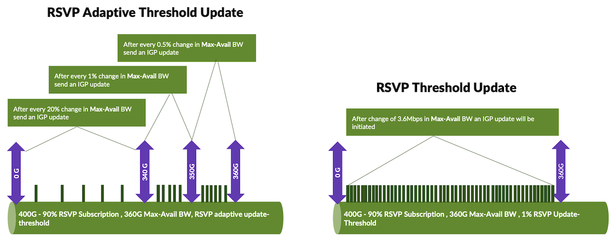 Figure 4: RSVP Adaptive Update-Threshold vs RSVP Threshold-Update 