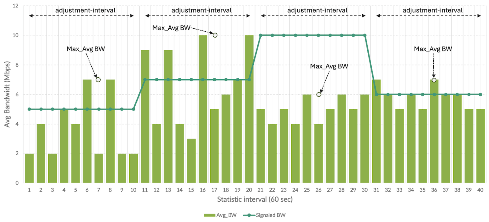Figure 2: Maximum Average Illustration