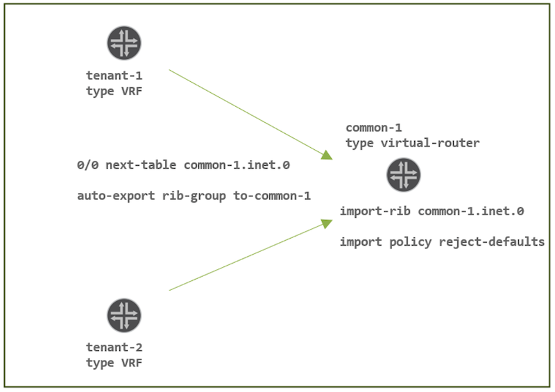 vSRX right interlinking tenant VRFs using common-1 instance
