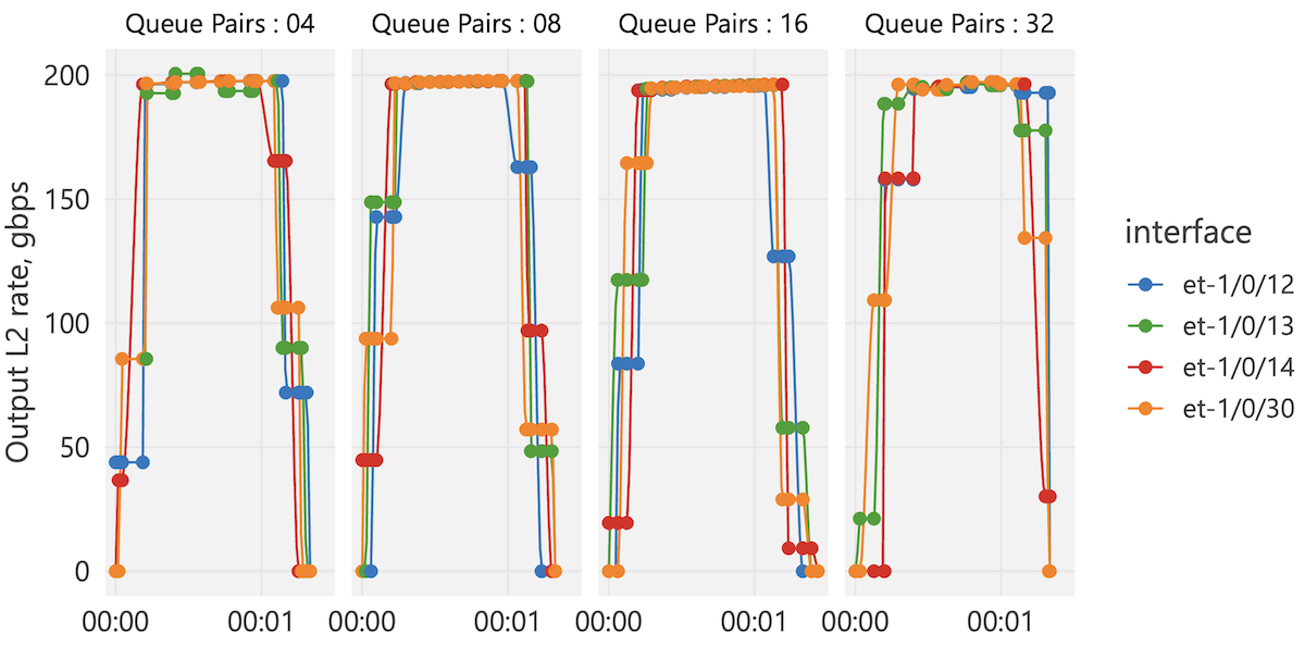 Figure 3. Interface rates with changing number of queue pairs NCCL setting. Adaptive Routing Enabled.