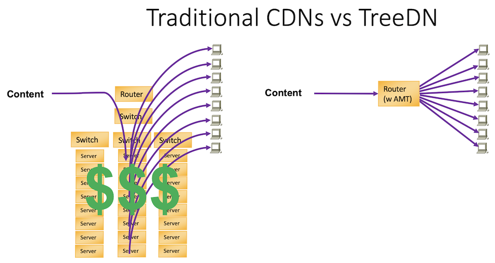 Figure 2: Traditional CDNs vs. TreeDN