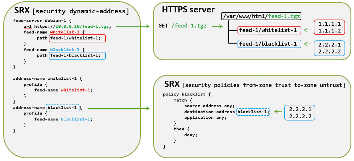 Figure 1 SRX configuration / feed-server contents relationship