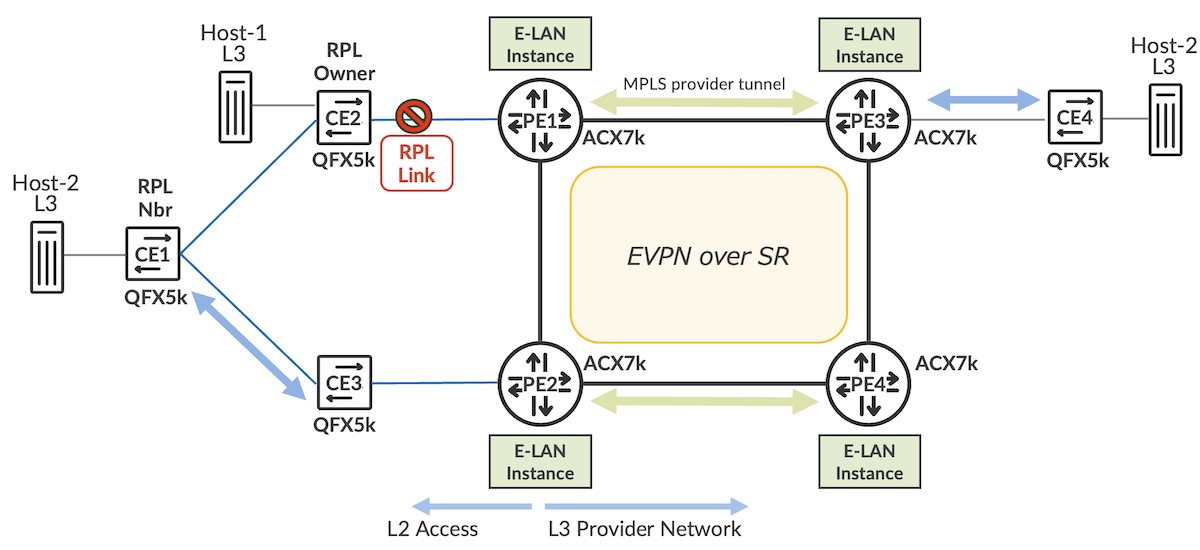 Figure 5: ERPS Normal Operation (Idle Sate) – Validation Topology