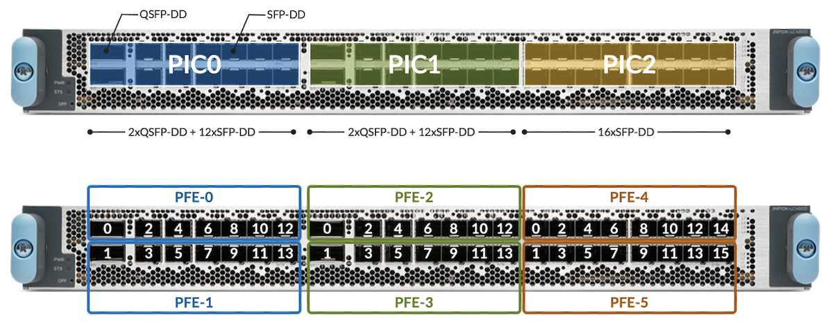 Figure 05: LC4800 PICs, PFEs, and Port Numbers
