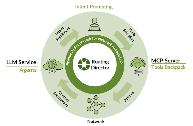 Figure 3: AIOps workflow.