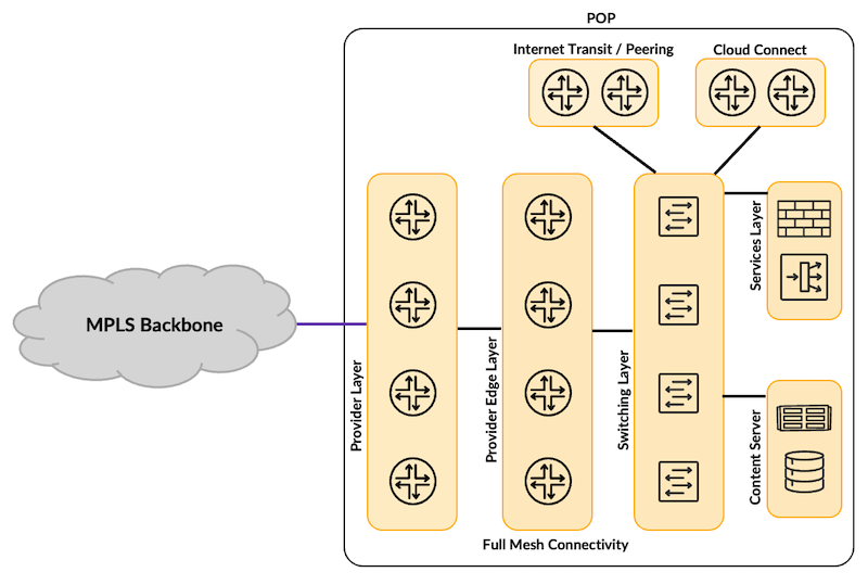 Figure 2: High-Level Architecture of WAN POP