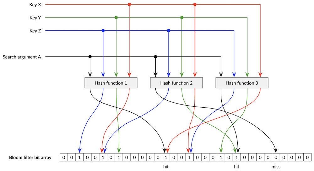 Bloom Filter Bitarray Express 4 Filters - Foundation