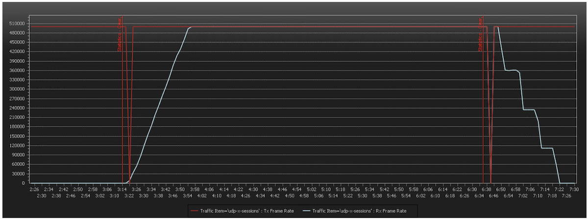 Figure 3: Transmit vs Receive rate time series when loading and unloading dynamic IP object with 500k records