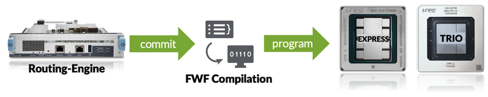 Figure 2: High-Level Description of a Firewall Filter