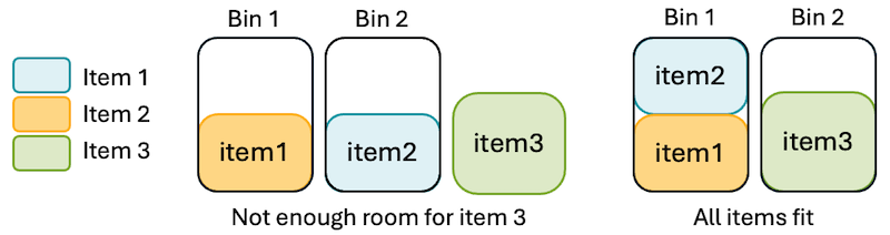 Figure 1: The bin packing problem example