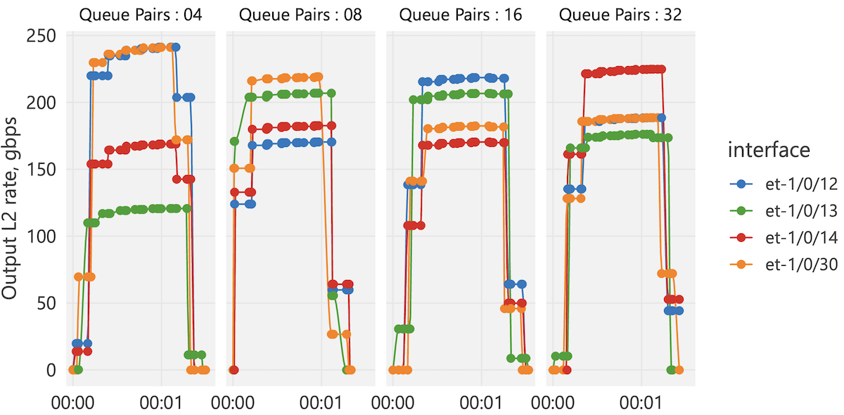 Figure 2: Interface rates with changing number of queue pairs NCCL setting.